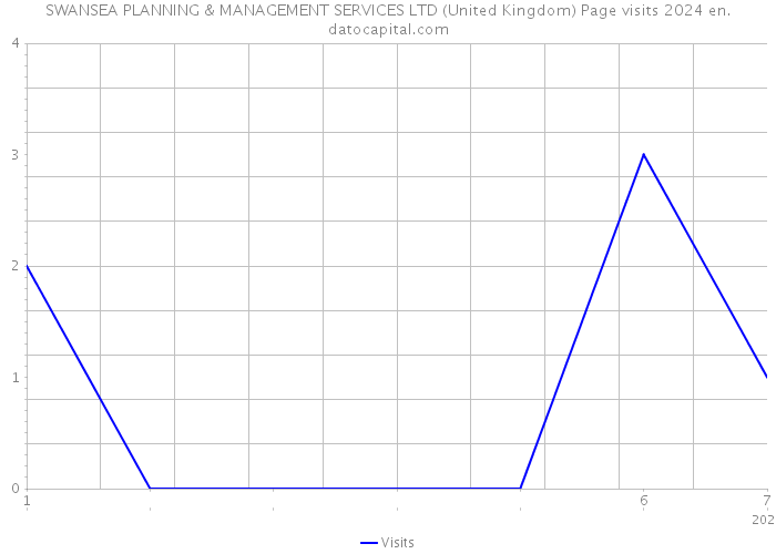 SWANSEA PLANNING & MANAGEMENT SERVICES LTD (United Kingdom) Page visits 2024 
