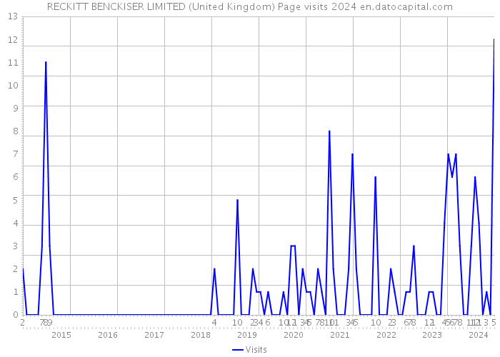 RECKITT BENCKISER LIMITED (United Kingdom) Page visits 2024 