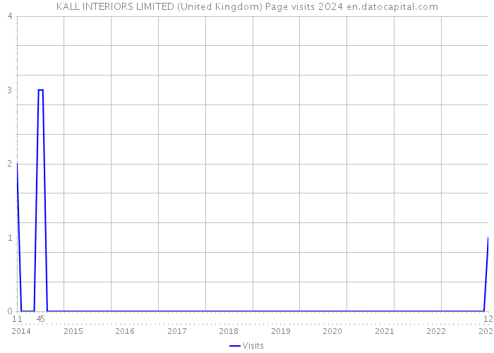 KALL INTERIORS LIMITED (United Kingdom) Page visits 2024 