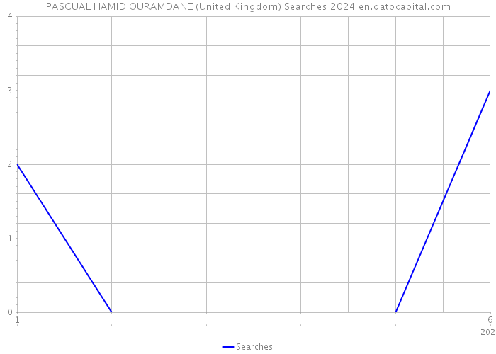 PASCUAL HAMID OURAMDANE (United Kingdom) Searches 2024 