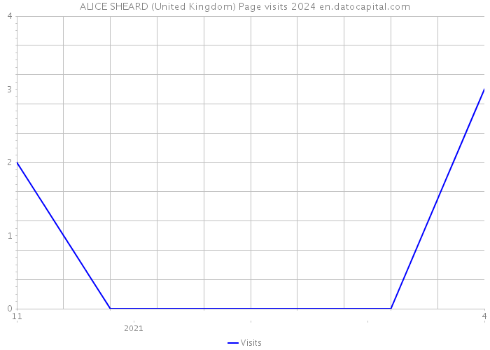 ALICE SHEARD (United Kingdom) Page visits 2024 