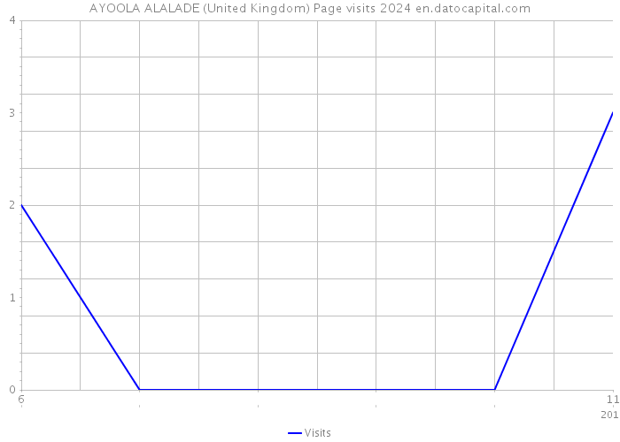 AYOOLA ALALADE (United Kingdom) Page visits 2024 