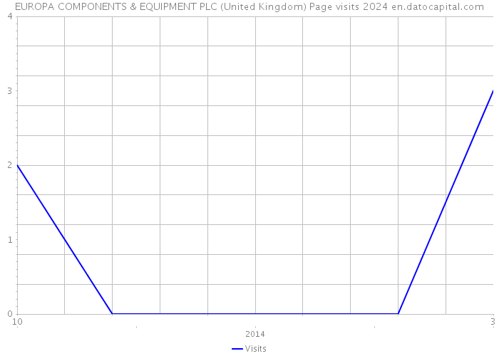 EUROPA COMPONENTS & EQUIPMENT PLC (United Kingdom) Page visits 2024 