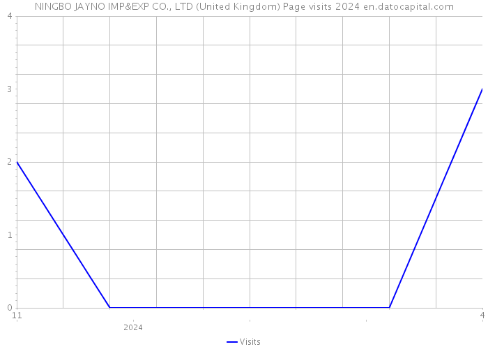 NINGBO JAYNO IMP&EXP CO., LTD (United Kingdom) Page visits 2024 