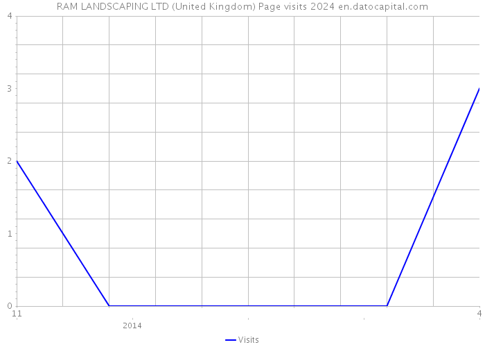 RAM LANDSCAPING LTD (United Kingdom) Page visits 2024 