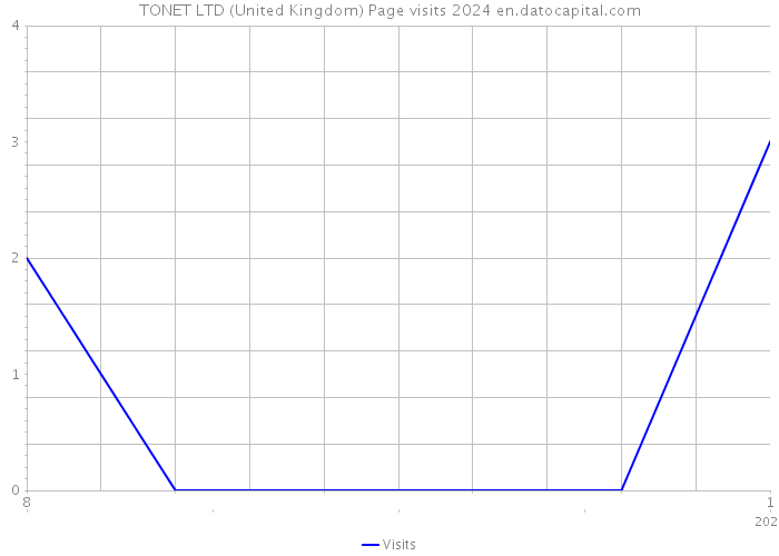 TONET LTD (United Kingdom) Page visits 2024 