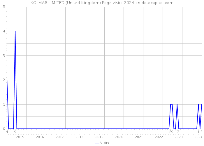KOLMAR LIMITED (United Kingdom) Page visits 2024 