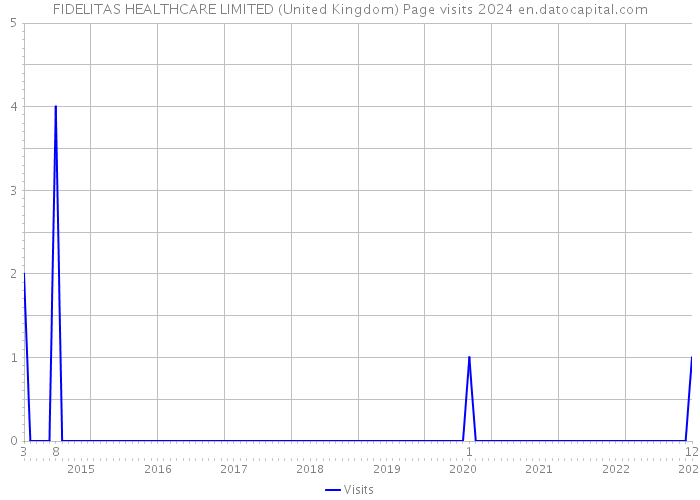 FIDELITAS HEALTHCARE LIMITED (United Kingdom) Page visits 2024 