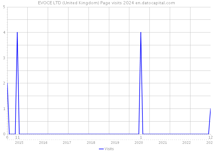 EVOCE LTD (United Kingdom) Page visits 2024 