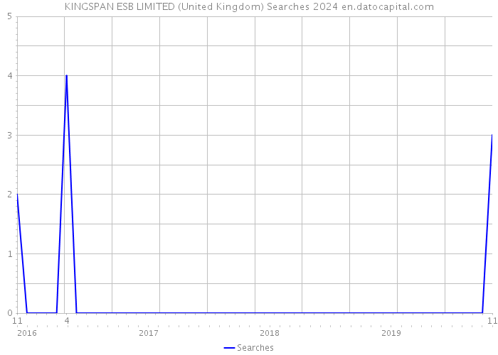 KINGSPAN ESB LIMITED (United Kingdom) Searches 2024 