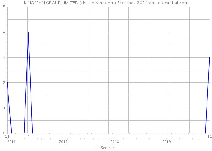 KINGSPAN GROUP LIMITED (United Kingdom) Searches 2024 