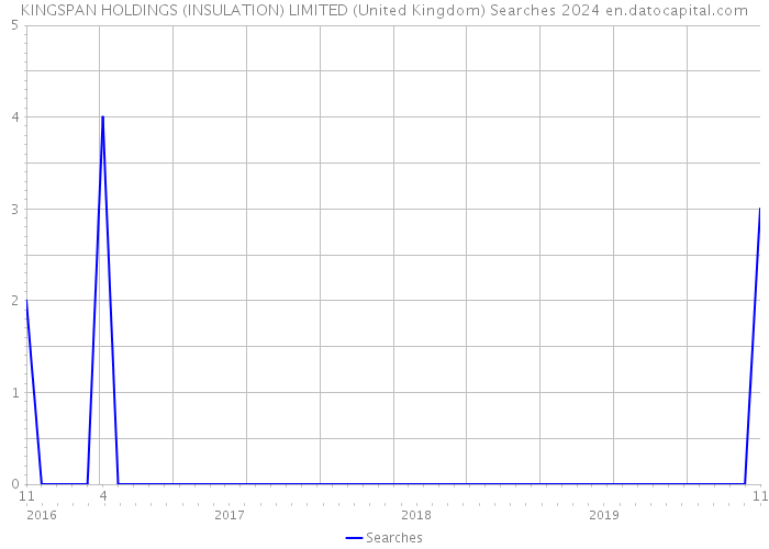 KINGSPAN HOLDINGS (INSULATION) LIMITED (United Kingdom) Searches 2024 