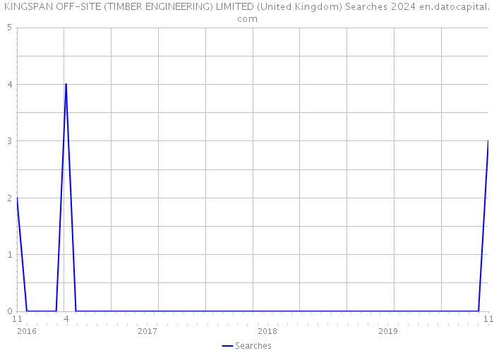 KINGSPAN OFF-SITE (TIMBER ENGINEERING) LIMITED (United Kingdom) Searches 2024 