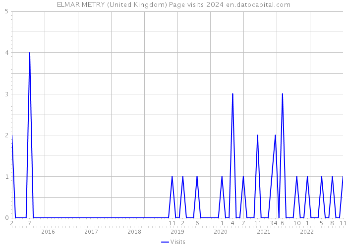 ELMAR METRY (United Kingdom) Page visits 2024 