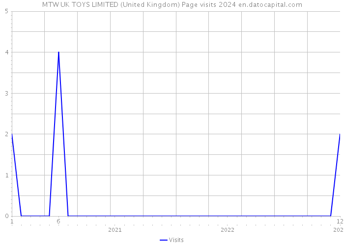 MTW UK TOYS LIMITED (United Kingdom) Page visits 2024 