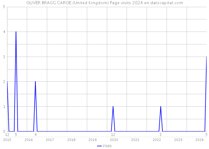 OLIVER BRAGG CAROE (United Kingdom) Page visits 2024 