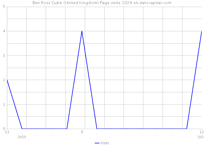 Ben Ross Gubb (United Kingdom) Page visits 2024 