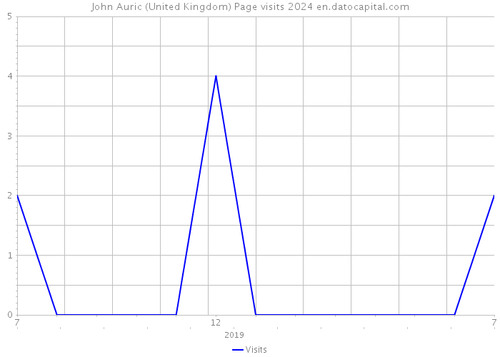 John Auric (United Kingdom) Page visits 2024 