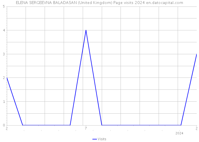 ELENA SERGEEVNA BALADASAN (United Kingdom) Page visits 2024 