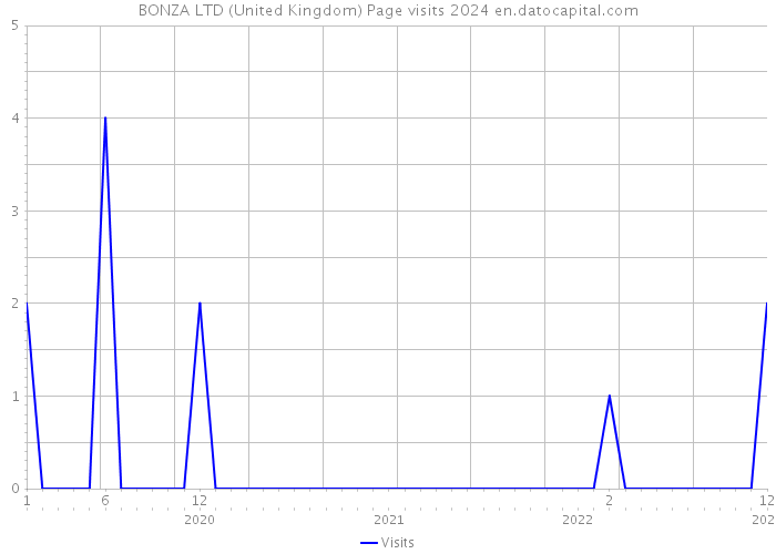 BONZA LTD (United Kingdom) Page visits 2024 