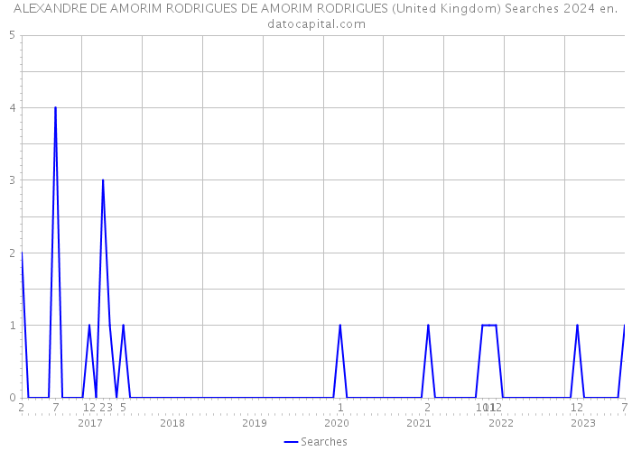 ALEXANDRE DE AMORIM RODRIGUES DE AMORIM RODRIGUES (United Kingdom) Searches 2024 