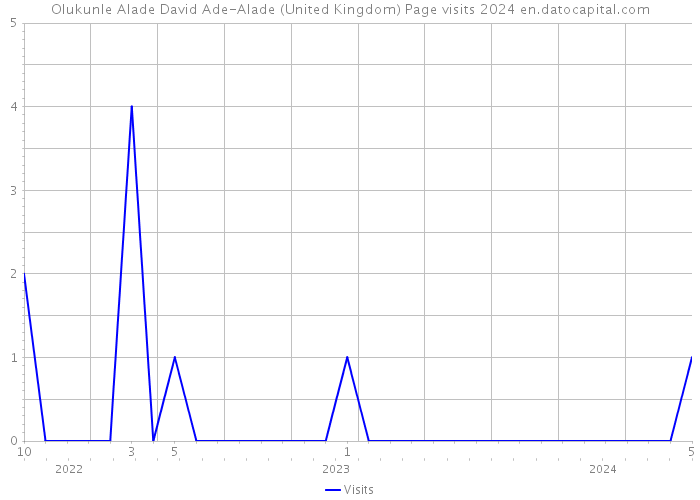 Olukunle Alade David Ade-Alade (United Kingdom) Page visits 2024 