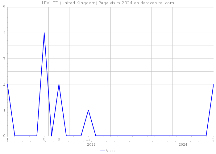 LPV LTD (United Kingdom) Page visits 2024 