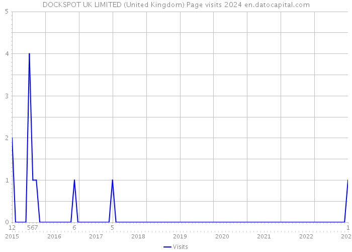 DOCKSPOT UK LIMITED (United Kingdom) Page visits 2024 