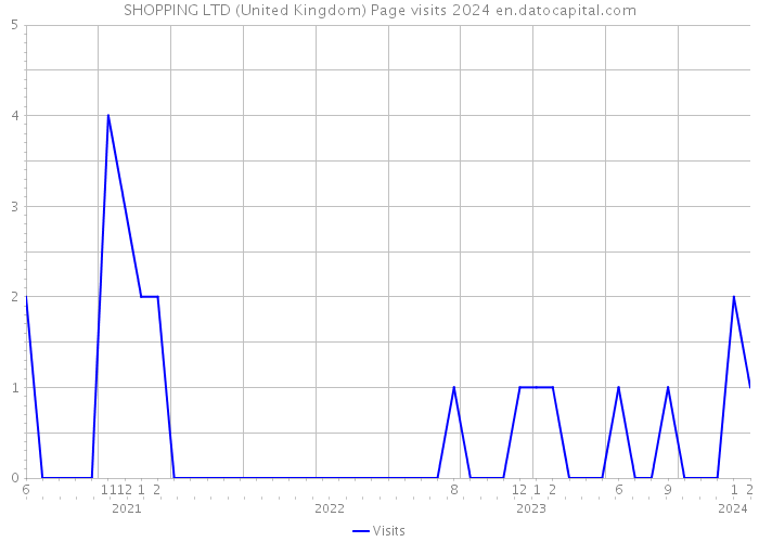 SHOPPING LTD (United Kingdom) Page visits 2024 