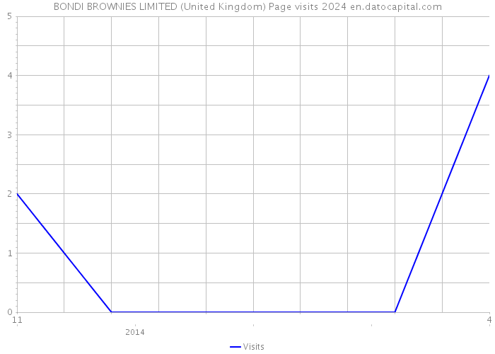 BONDI BROWNIES LIMITED (United Kingdom) Page visits 2024 