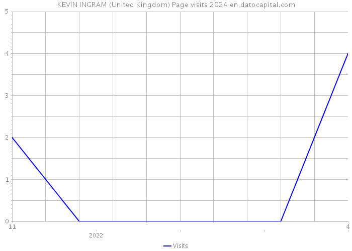 KEVIN INGRAM (United Kingdom) Page visits 2024 