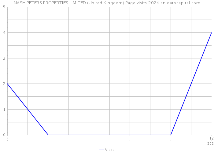 NASH PETERS PROPERTIES LIMITED (United Kingdom) Page visits 2024 