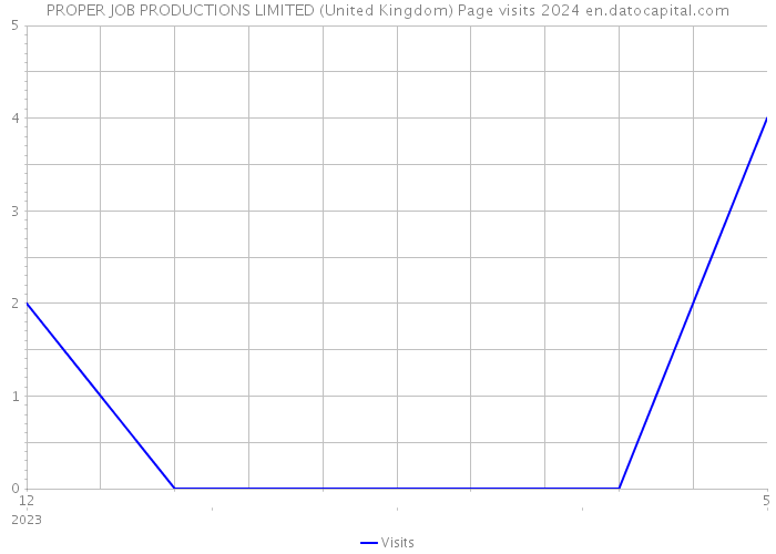 PROPER JOB PRODUCTIONS LIMITED (United Kingdom) Page visits 2024 