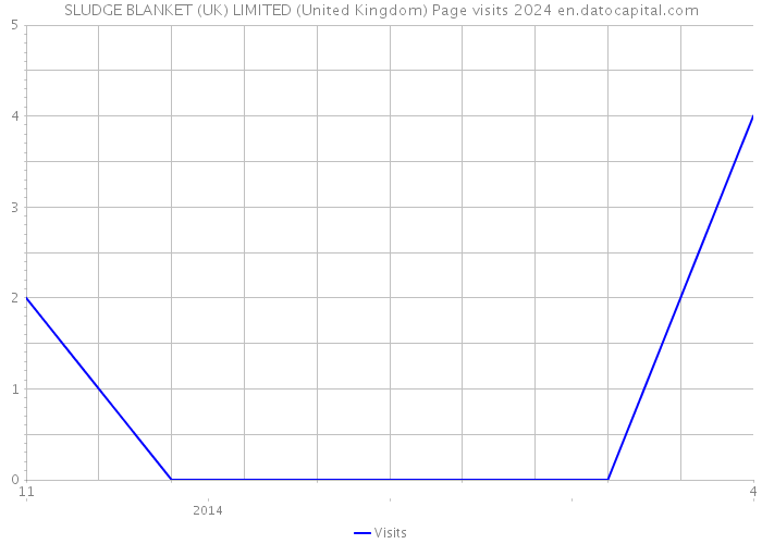 SLUDGE BLANKET (UK) LIMITED (United Kingdom) Page visits 2024 