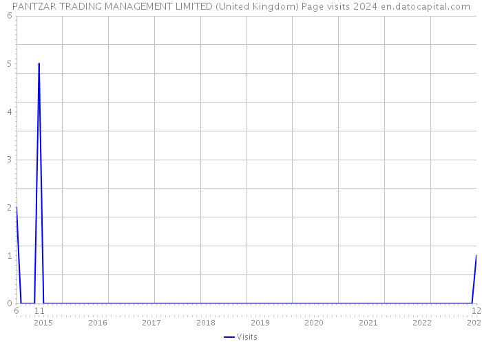 PANTZAR TRADING MANAGEMENT LIMITED (United Kingdom) Page visits 2024 