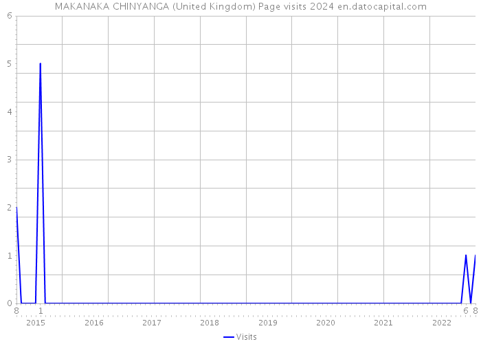 MAKANAKA CHINYANGA (United Kingdom) Page visits 2024 