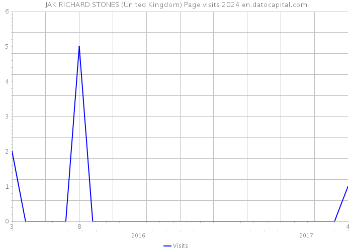 JAK RICHARD STONES (United Kingdom) Page visits 2024 