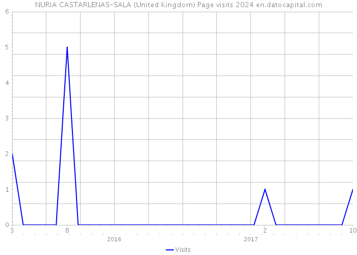 NURIA CASTARLENAS-SALA (United Kingdom) Page visits 2024 