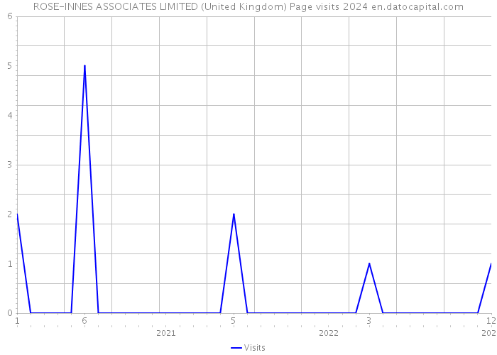 ROSE-INNES ASSOCIATES LIMITED (United Kingdom) Page visits 2024 
