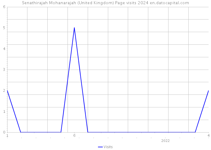 Senathirajah Mohanarajah (United Kingdom) Page visits 2024 