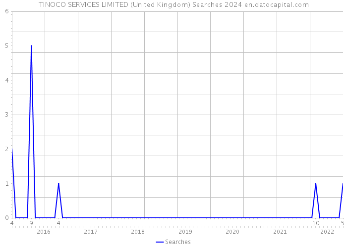 TINOCO SERVICES LIMITED (United Kingdom) Searches 2024 