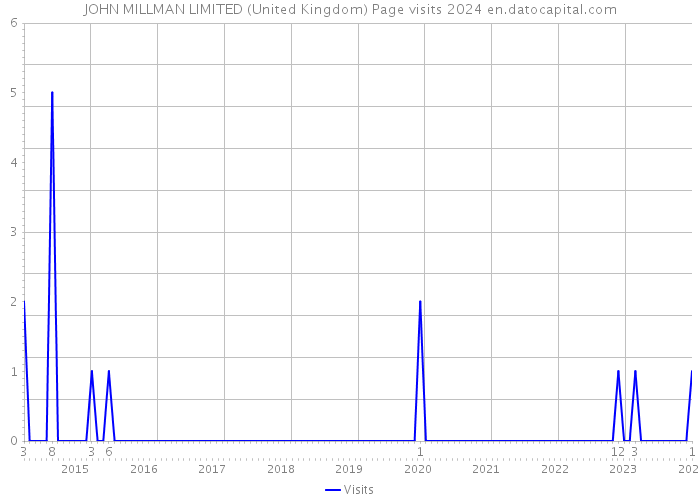 JOHN MILLMAN LIMITED (United Kingdom) Page visits 2024 