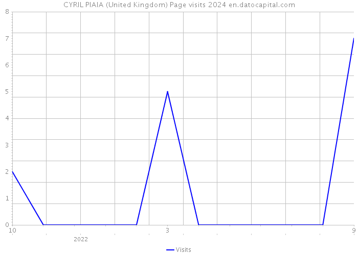 CYRIL PIAIA (United Kingdom) Page visits 2024 