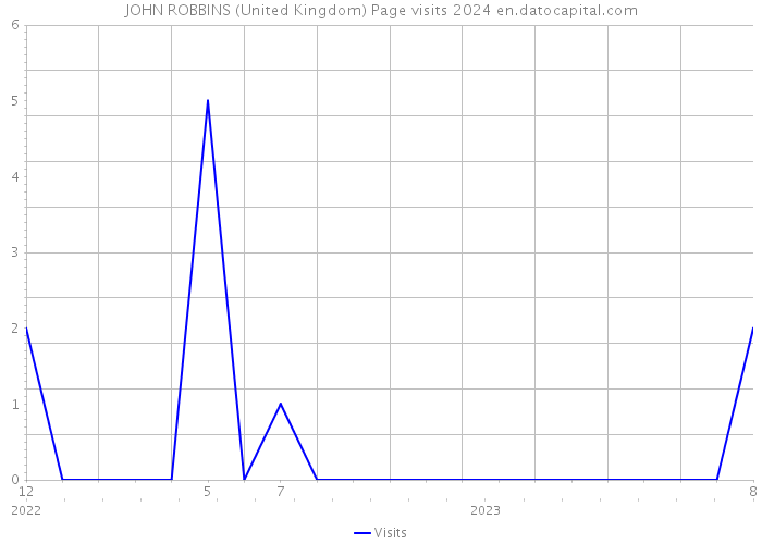 JOHN ROBBINS (United Kingdom) Page visits 2024 
