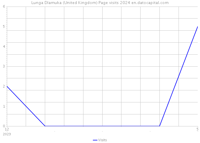 Lunga Dlamuka (United Kingdom) Page visits 2024 