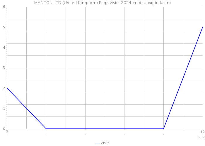 MANTON LTD (United Kingdom) Page visits 2024 