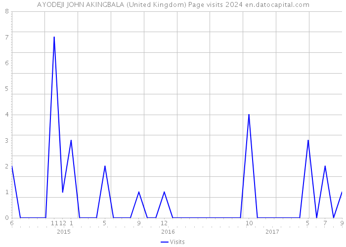 AYODEJI JOHN AKINGBALA (United Kingdom) Page visits 2024 