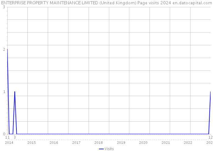 ENTERPRISE PROPERTY MAINTENANCE LIMITED (United Kingdom) Page visits 2024 