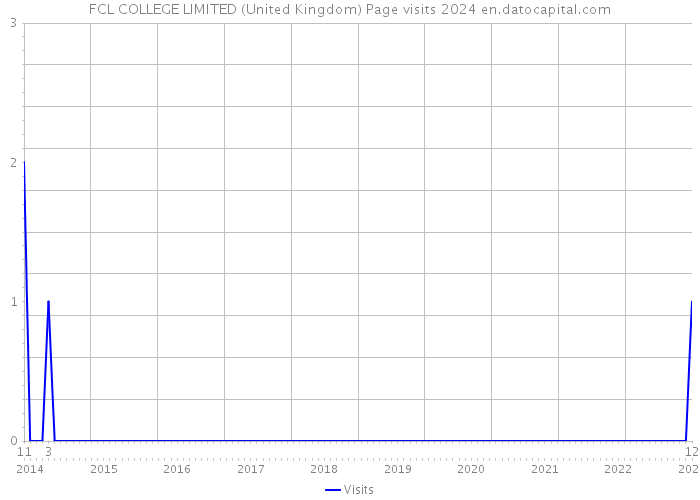 FCL COLLEGE LIMITED (United Kingdom) Page visits 2024 
