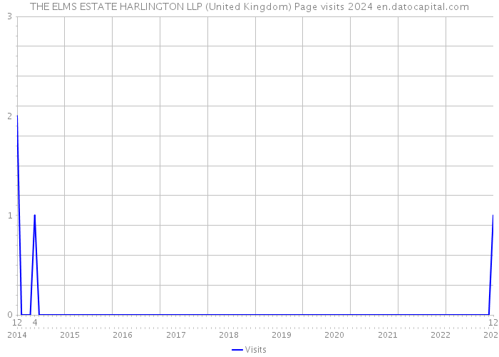 THE ELMS ESTATE HARLINGTON LLP (United Kingdom) Page visits 2024 